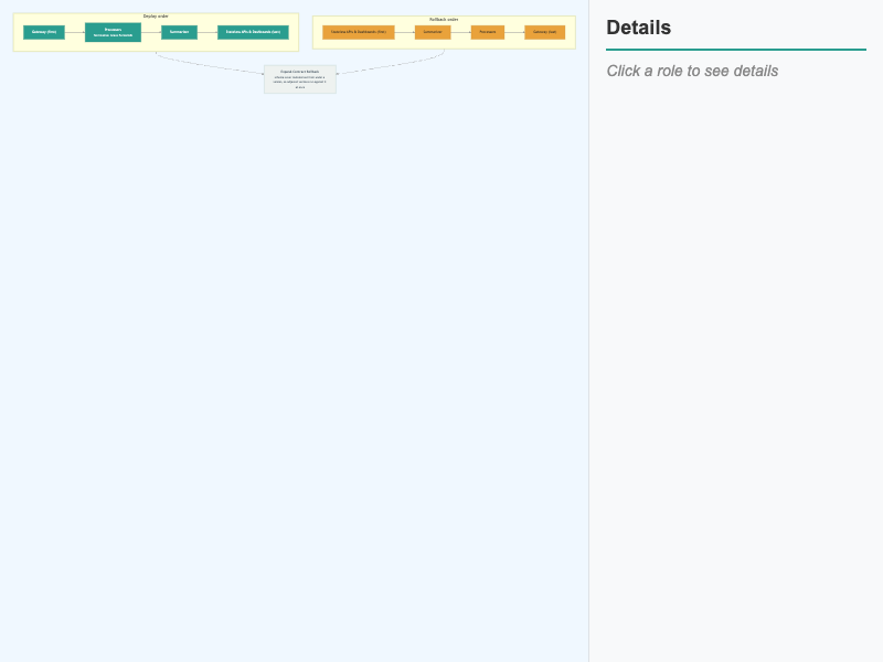 Gateway-First Deploy and Rollback Order