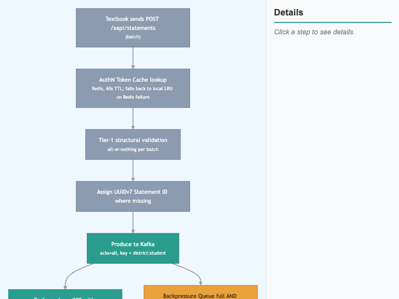Gateway Request Pipeline