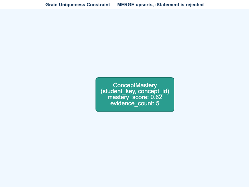 Grain Constraints and the Statement Label Prohibition
