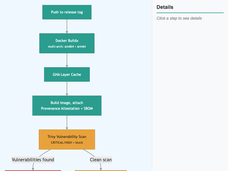 Image Supply Chain Pipeline
