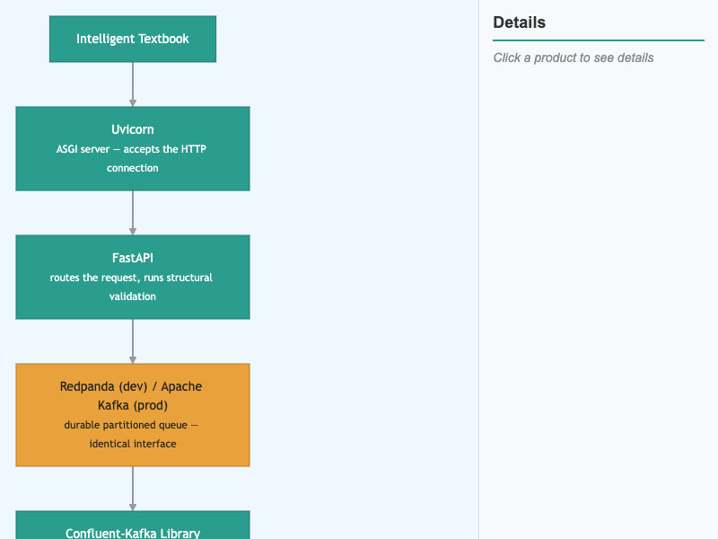 The Ingestion Plane Technology Stack