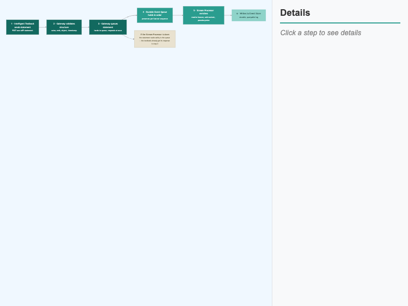 From Gateway to Event Store — the Ingestion and Processing Pipeline