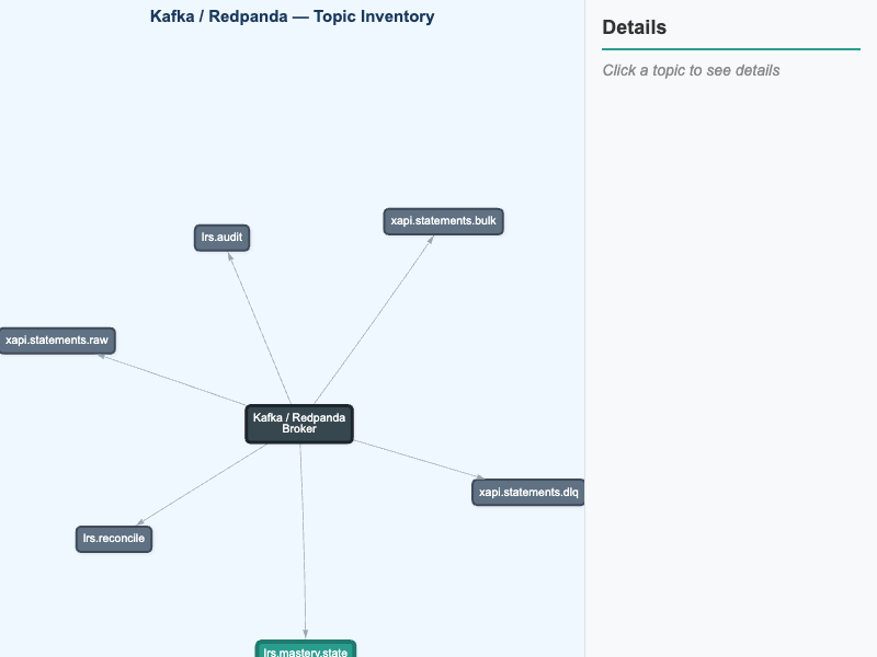 Kafka Topic Map for the LRS Event Backbone