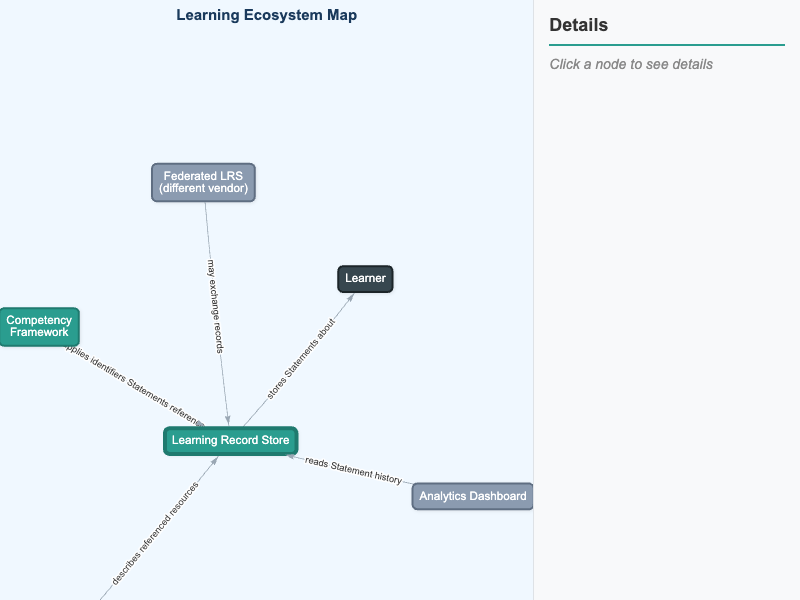 Learning Ecosystem Map
