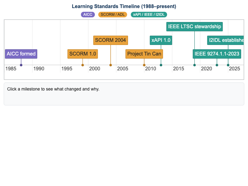 A Timeline of Learning Interoperability Standards