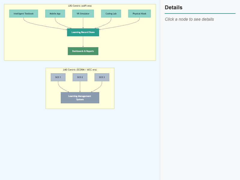 LMS-Centric versus LRS-Centric Architecture
