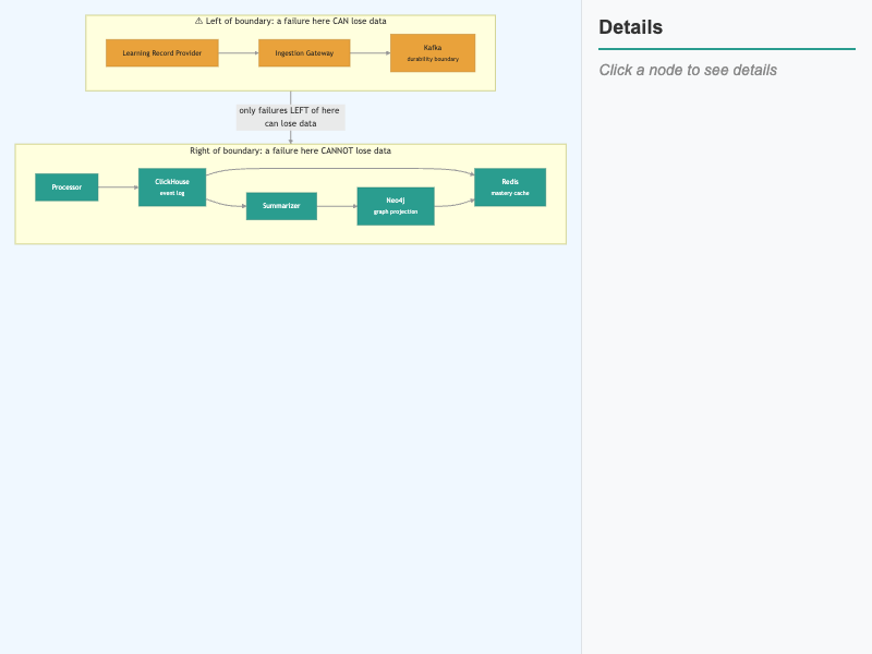 The Data-Loss Boundary Across the Compression Pipeline