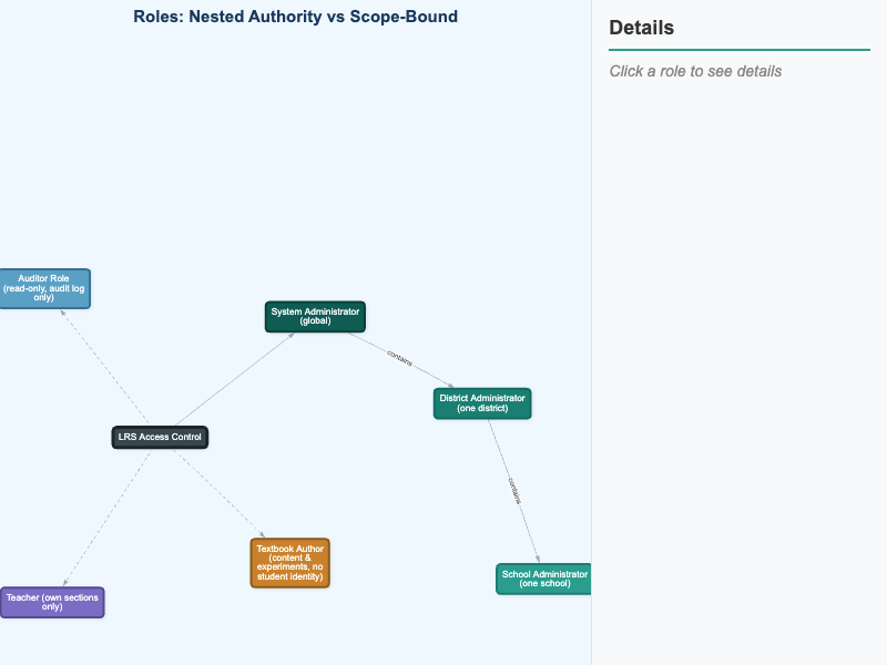 Role Hierarchy and Scope