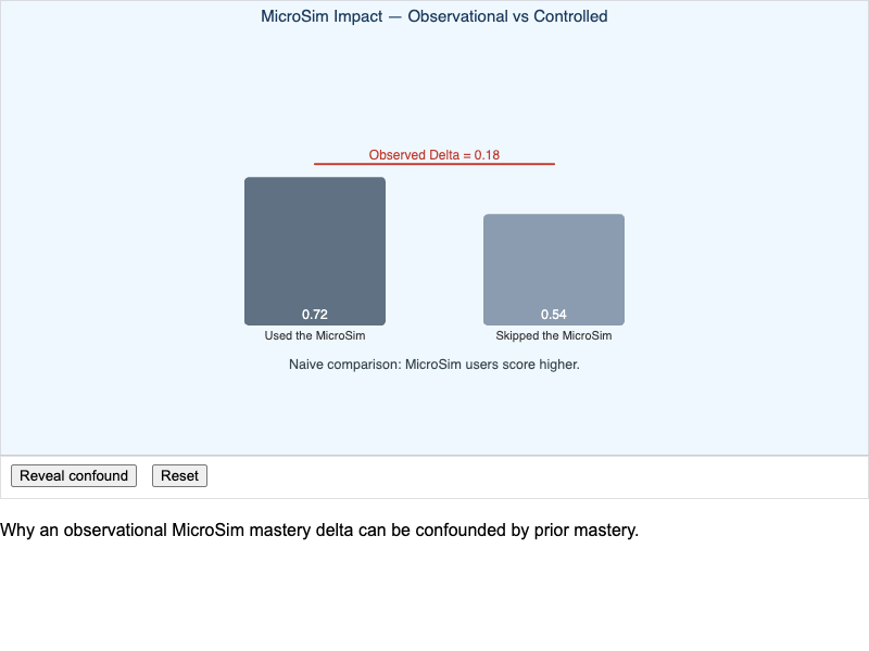 MicroSim Impact — Observational Delta vs. a Controlled Effect