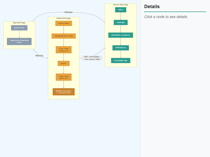 The Multi-Stage Build Pipeline