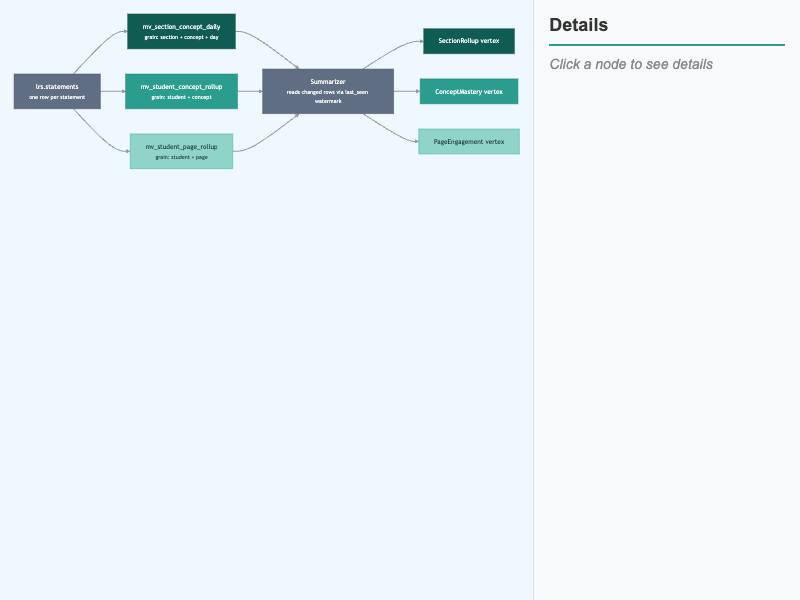 Materialized Views to Summary Vertex Mapping