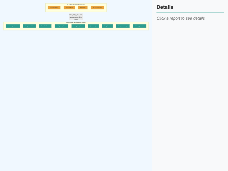 My Classes to Student Detail — One Click, Nine Reports