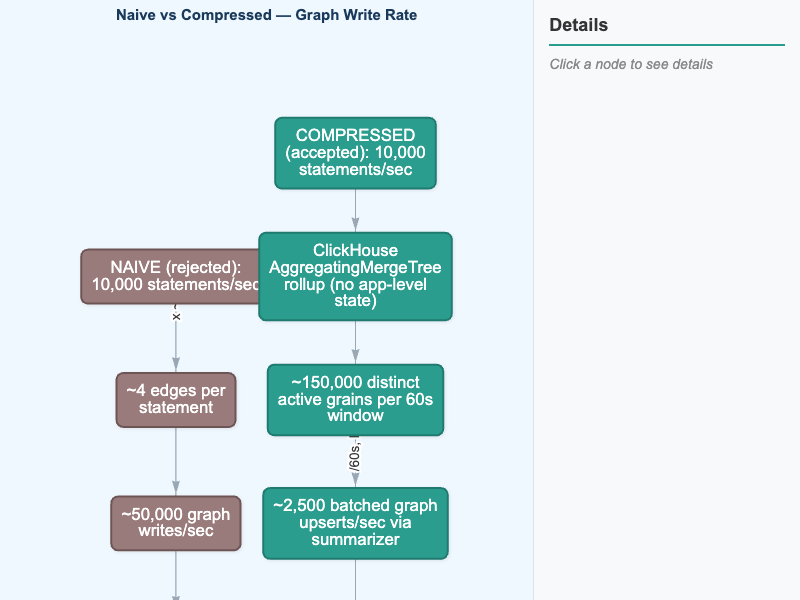 Naive vs. Compressed Graph Write Rate