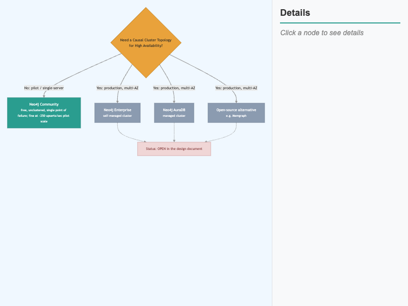 Neo4j's Production Path — Community, Enterprise, AuraDB, or an Alternative