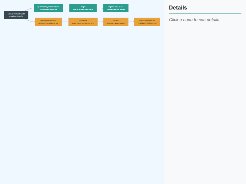 The Observability Pipeline, From Statement to Screen
