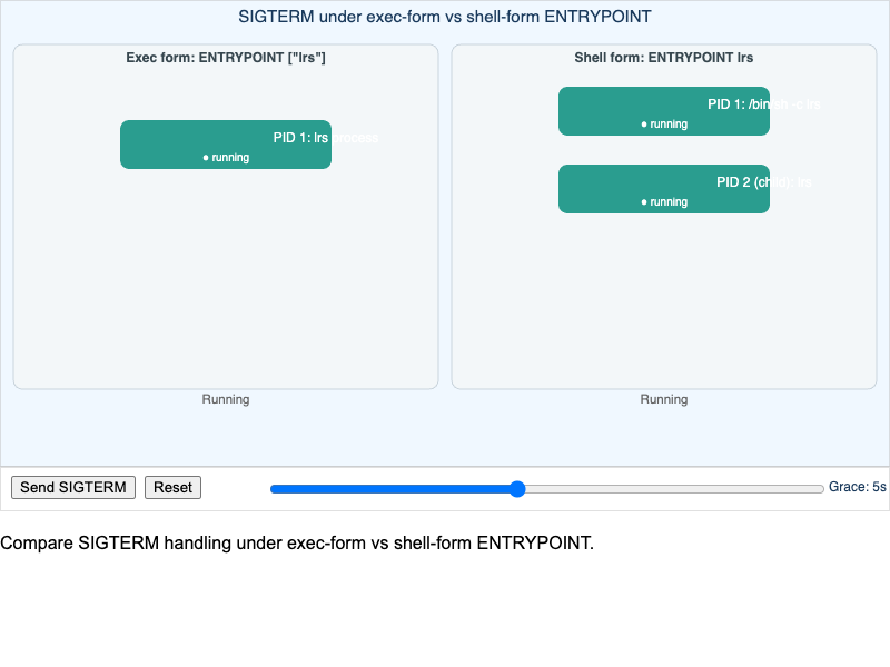 PID 1 Signal Handling — Exec Form versus Shell Form