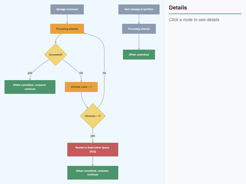Poison Message Retry and Dead-Letter Queue Workflow