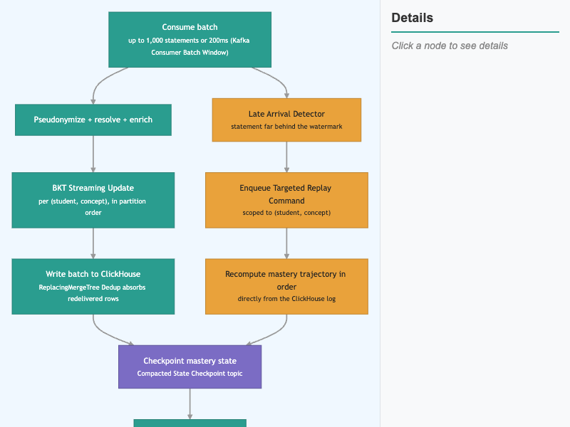 Processor Batch Loop — Dedup, Score, and Replay