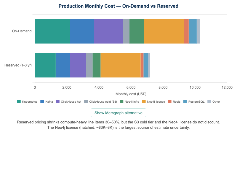 Production Monthly Cost Breakdown