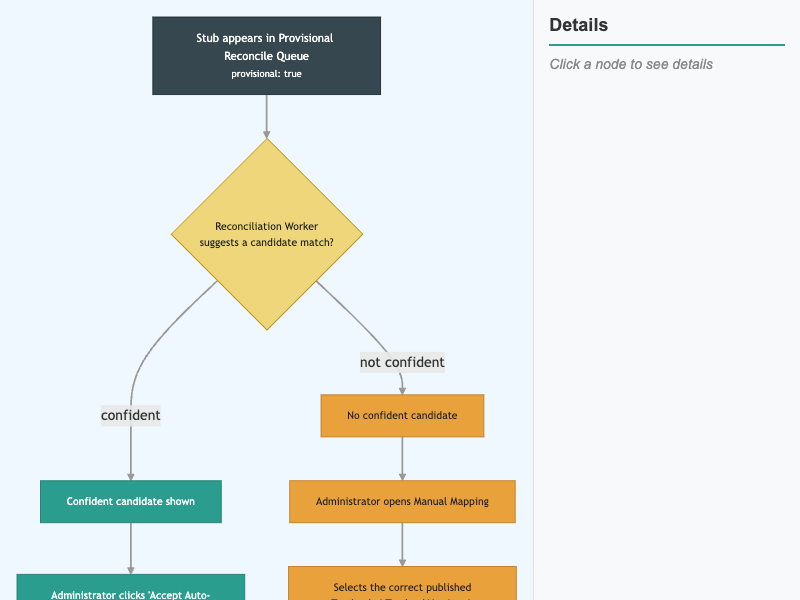 Provisional Reconcile Queue Workflow