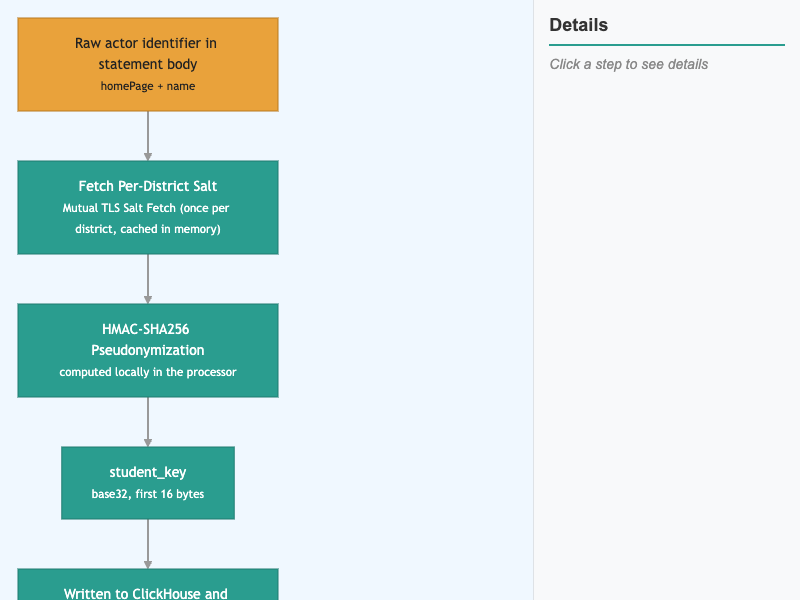 Pseudonymization Pipeline