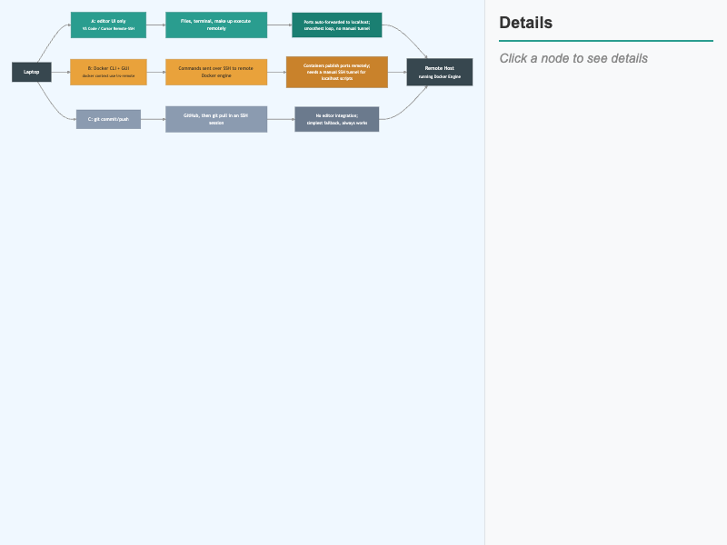 Three Ways to Develop Against a Remote Host
