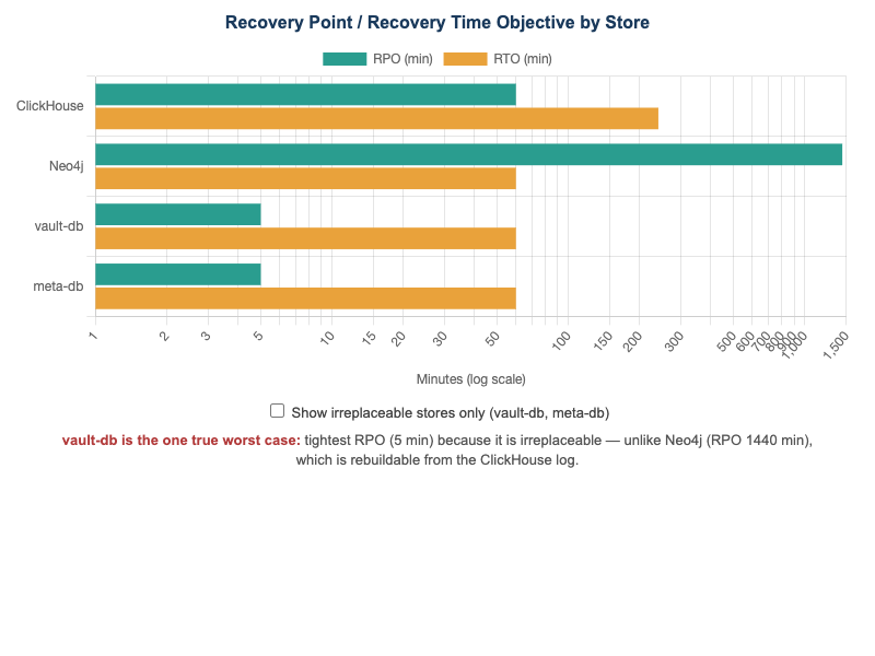 Recovery Point and Recovery Time by Data Store