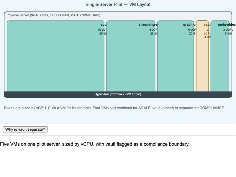 Single-Server Pilot Tier VM Layout