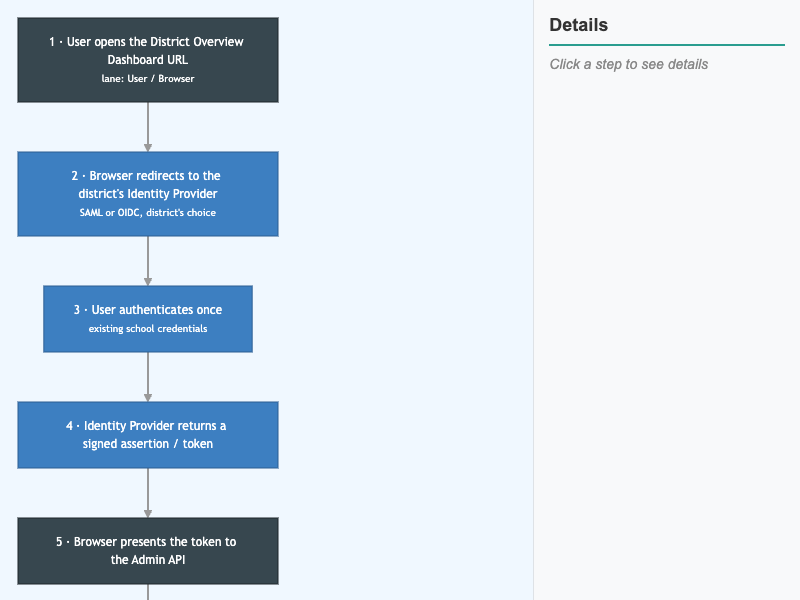 From Login to RBAC-Checked Action