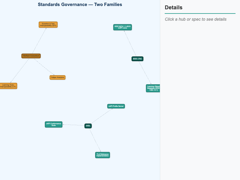 The Wider Standards Ecosystem Map