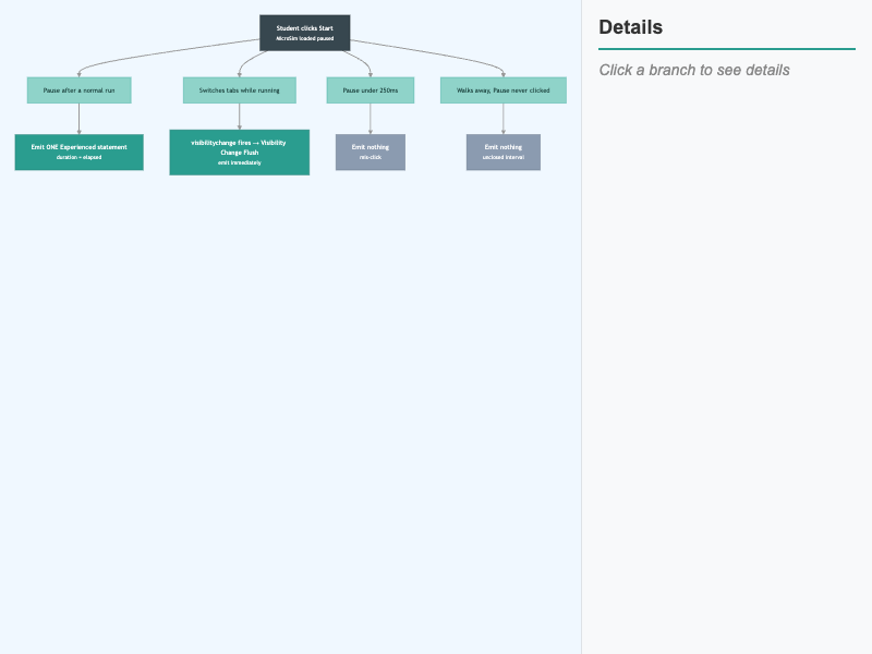 The Start/Pause Dwell Pattern