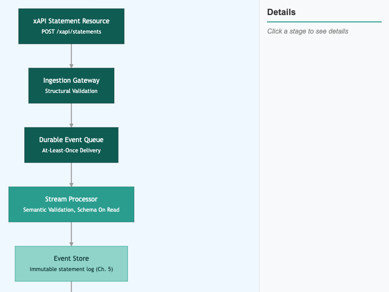 Statement Ingestion Pipeline — From Statement to Summary Vertex