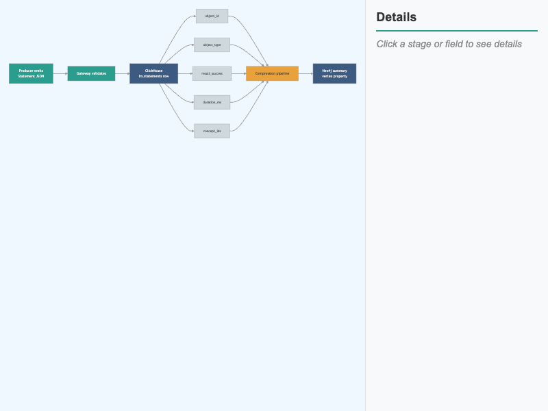 Statement Journey — Producer to Graph