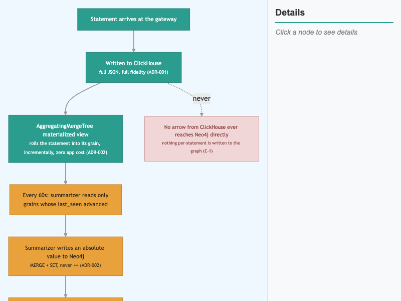 Statement Path Under ADR-001 and ADR-002