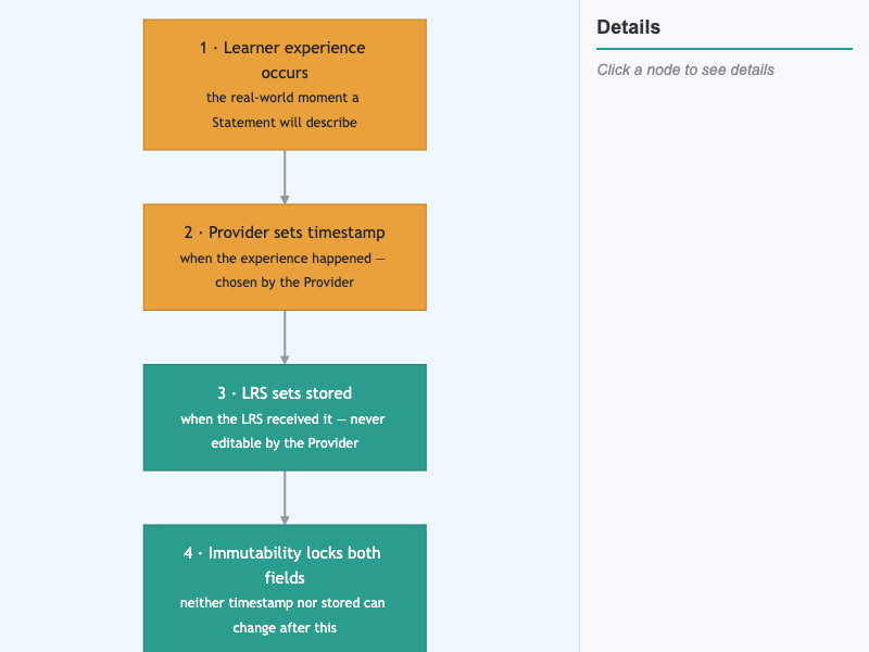 Statement Timestamp and the Verifiability Chain