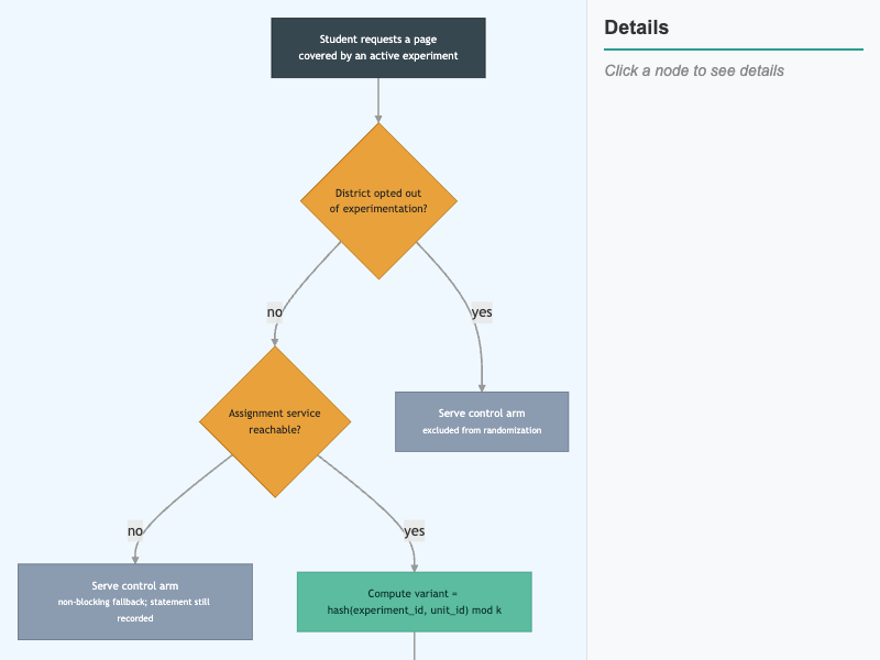 Deterministic Sticky Assignment and District Opt-Out