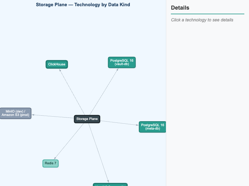 The Storage Plane, Which Technology Holds What