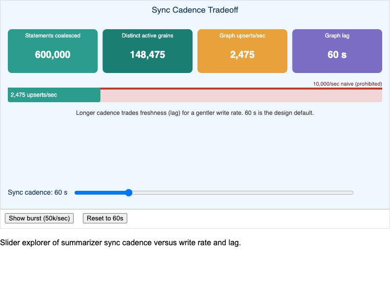 Sync Cadence Tradeoff Explorer