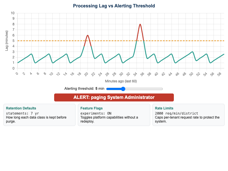System Configuration and Alerting Dashboard