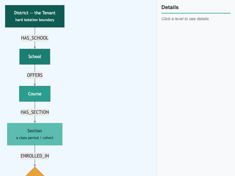 This Project's Tenancy Hierarchy