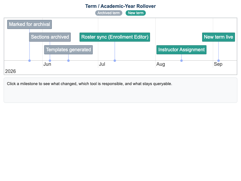 Term Rollover Timeline