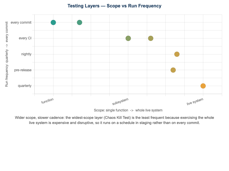 Testing Layers by Scope and Run Frequency