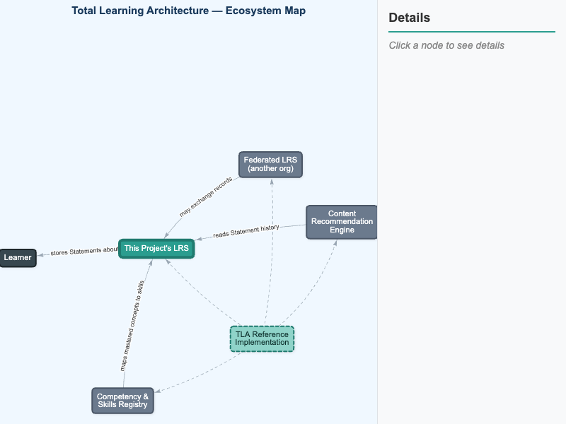 Total Learning Architecture Ecosystem Map