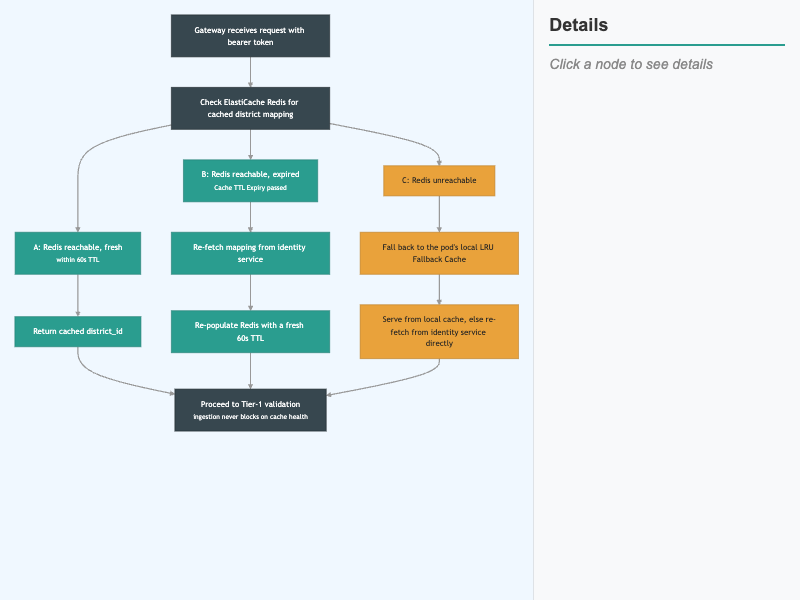 The Token Cache's Fallback Chain