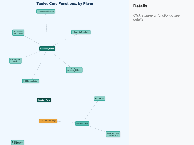The Twelve Core Functions Explorer
