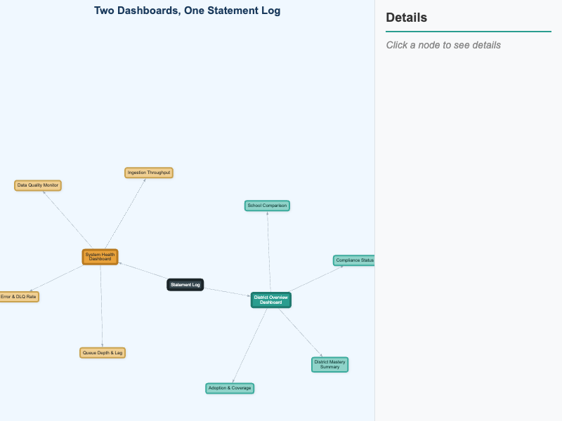District Overview vs. System Health — Two Lenses on One Log