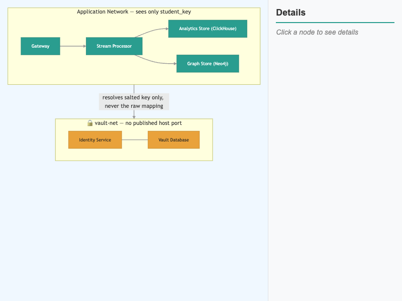 Vault Network Isolation in the Compose Topology