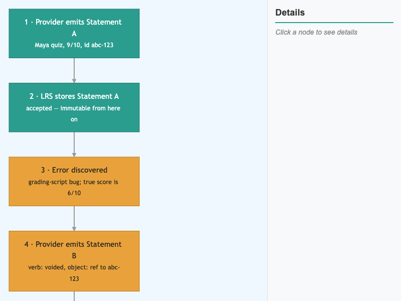 Voiding Lifecycle Flow
