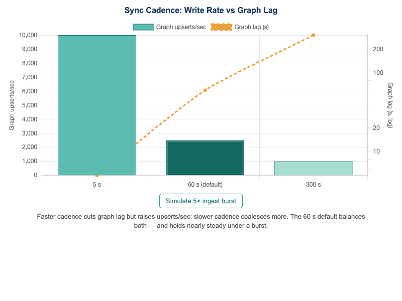 Graph Write Rate vs. Compression Sync Cadence