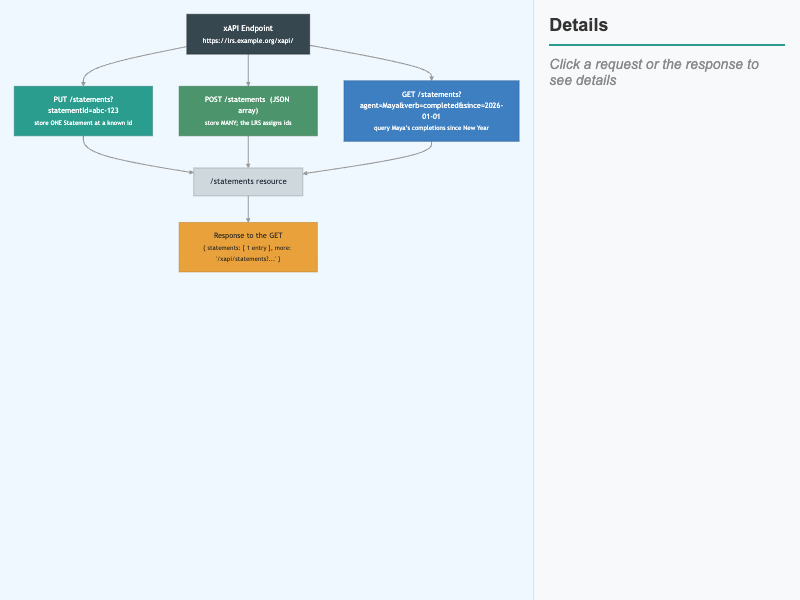 xAPI Endpoint and HTTP Verbs